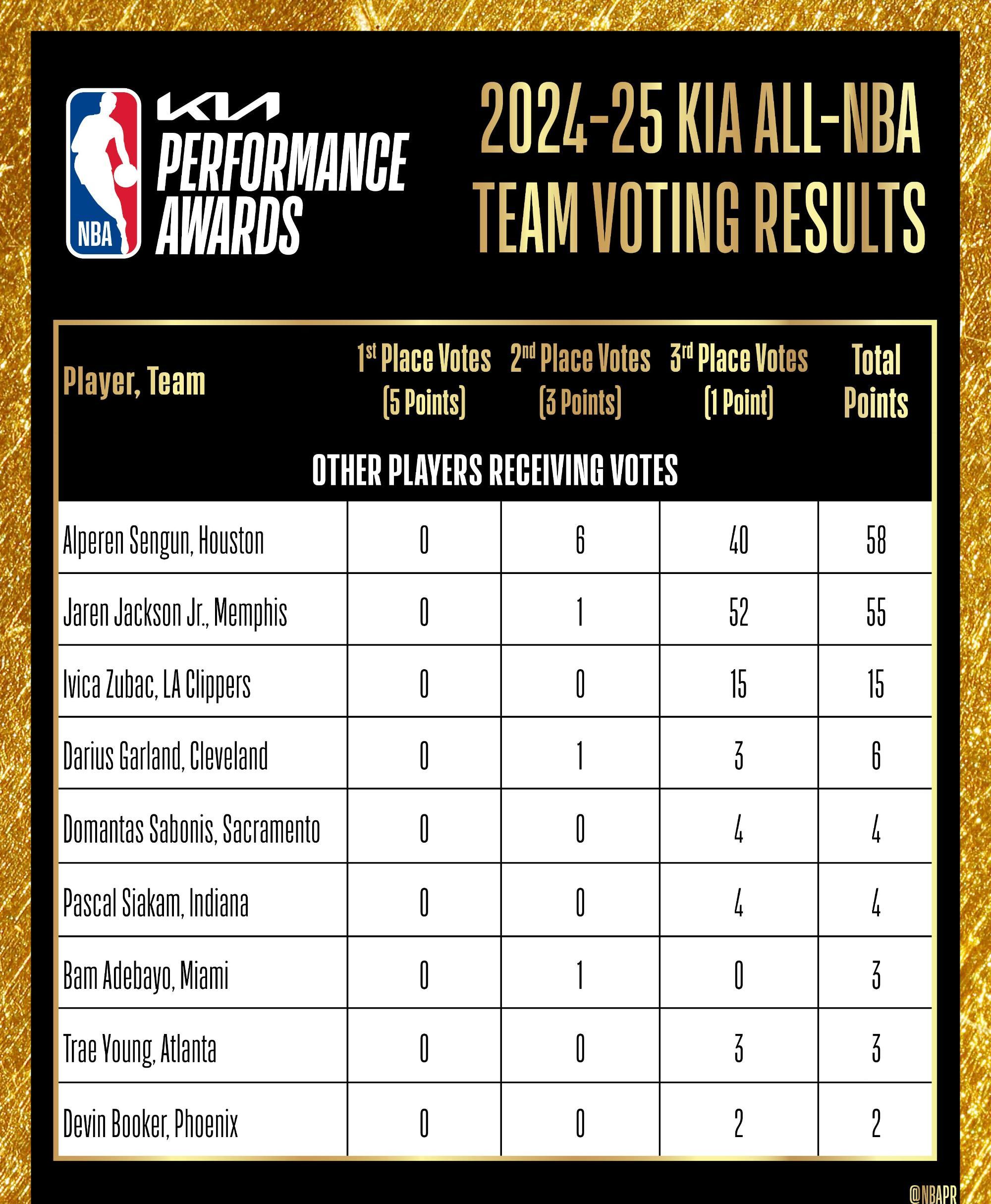 火箭胜黄蜂，保持战绩领先